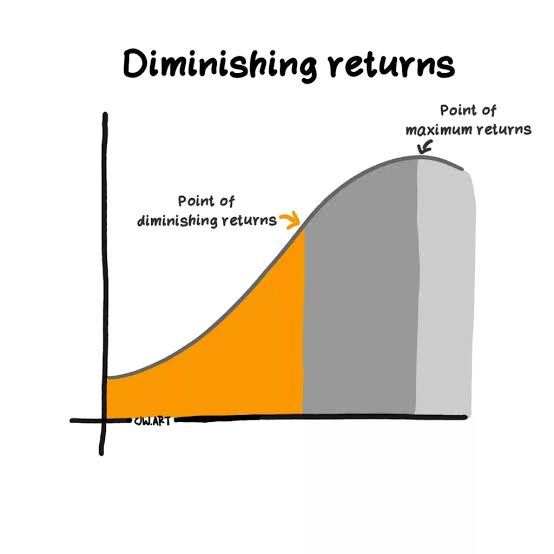 The Law of Diminishing Returns: When Extra Effort Stops Paying Off