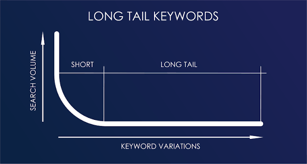 The Long Tail Is Getting Longer: What 4+ Word Queries Mean for Search