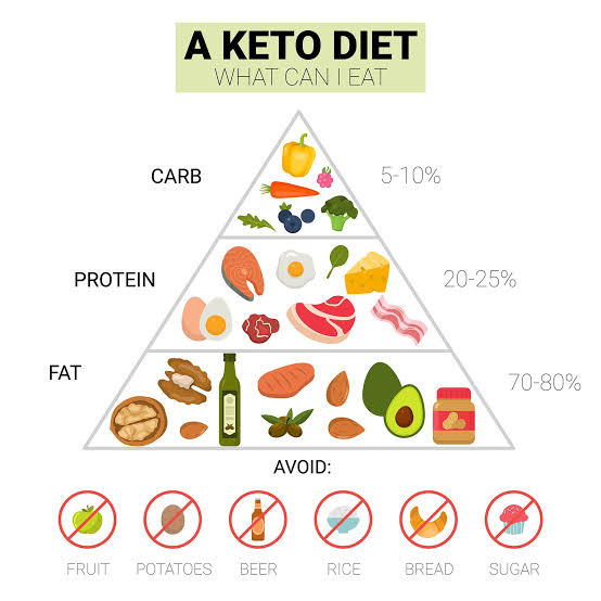 Keto Diet 101: A Beginner’s Guide to Low-Carb, High-Fat Living