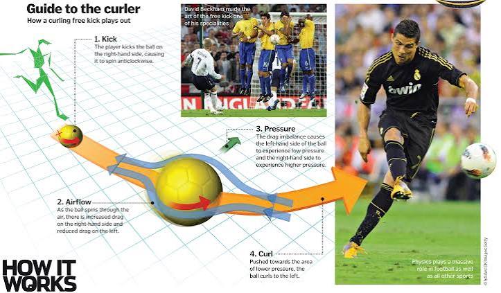 The Physics of Football: How the Magnus Effect and Knuckleball Free Kicks Fool Goalkeepers